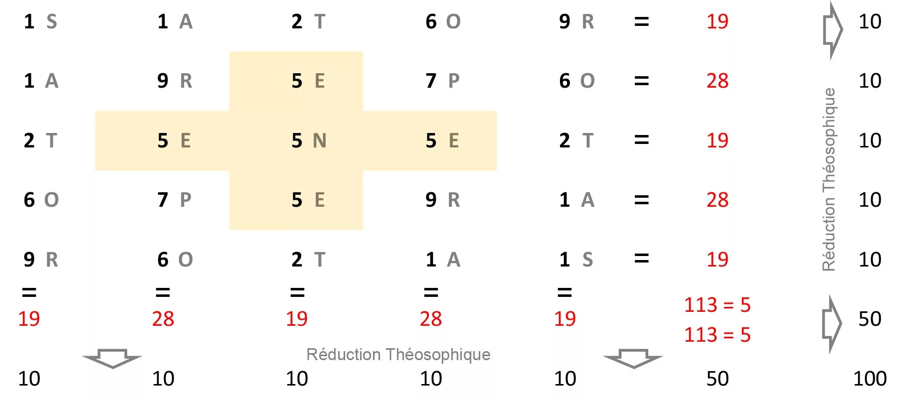 Carré Sator - Conversion en Nombres et Réduction Théosophique