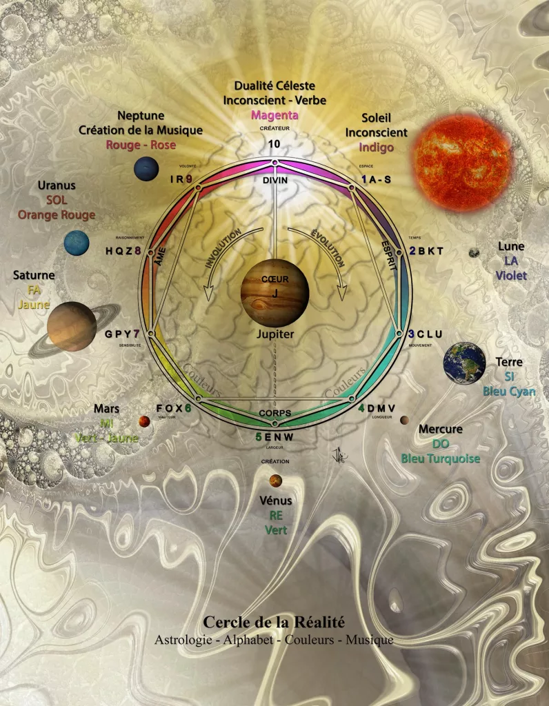 Couleurs et Notes de musique en langage des Oiseaux