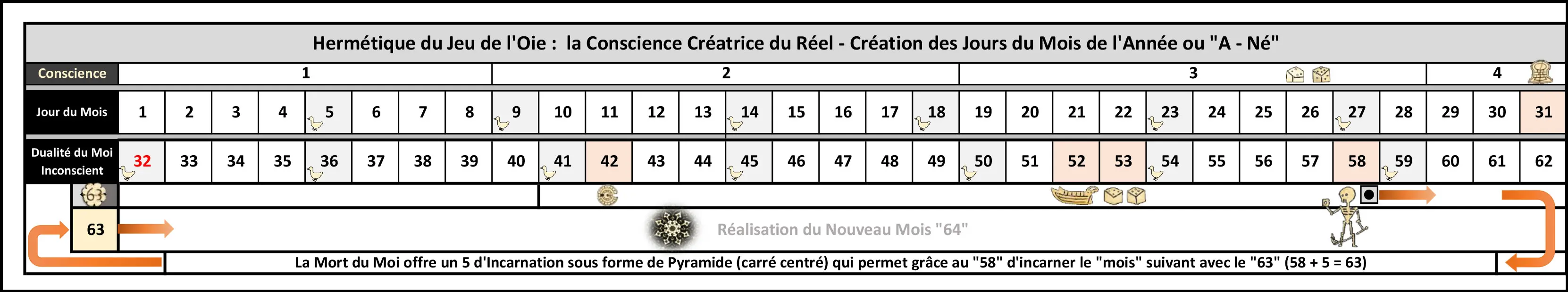 Tableau de conversion jour du Mois / jour du Moi de notre Dualité inconsciente - Jeu de l'Oie