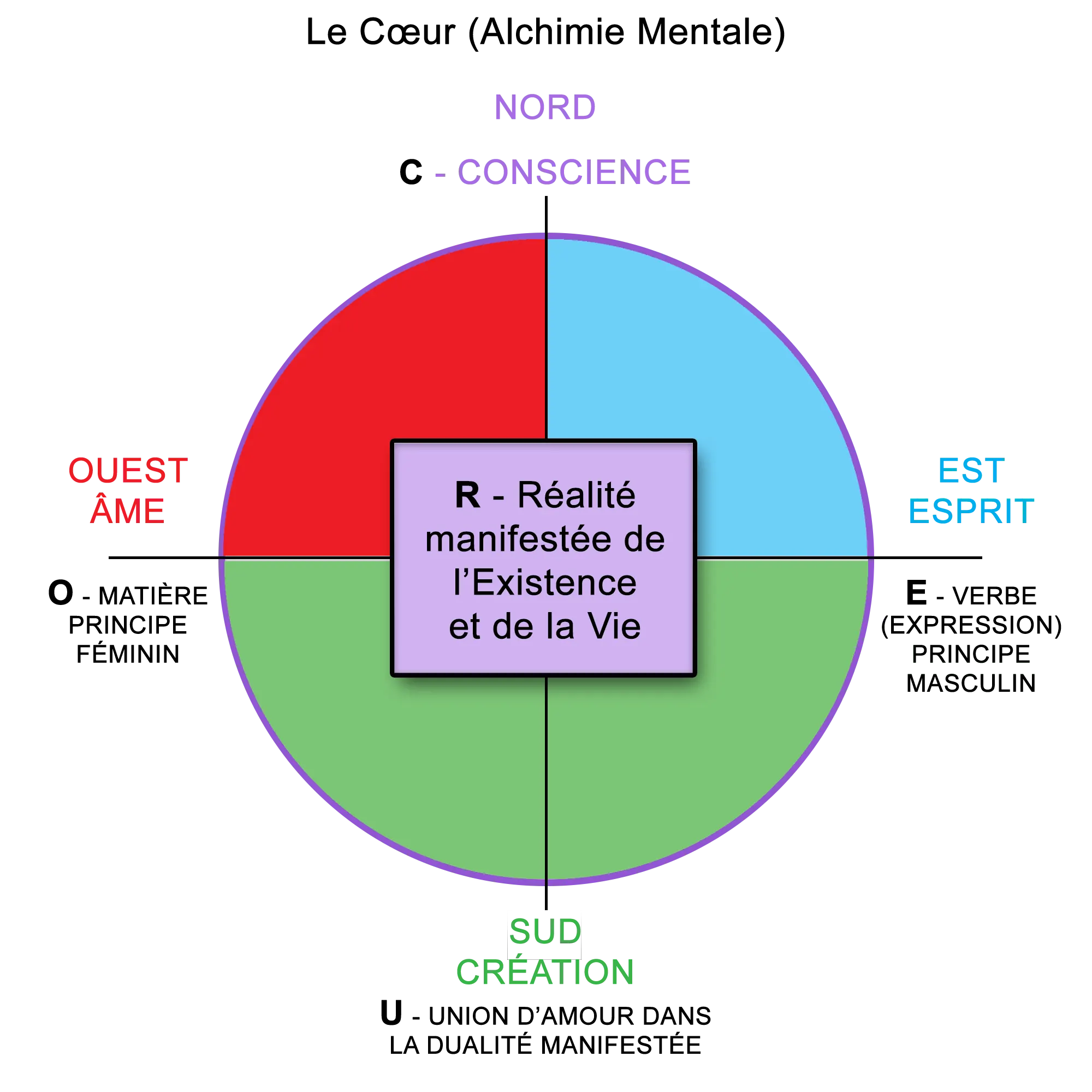 Le Cœur (Alchimie Mentale du Cœur et de la Croix en langage des Oiseaux)