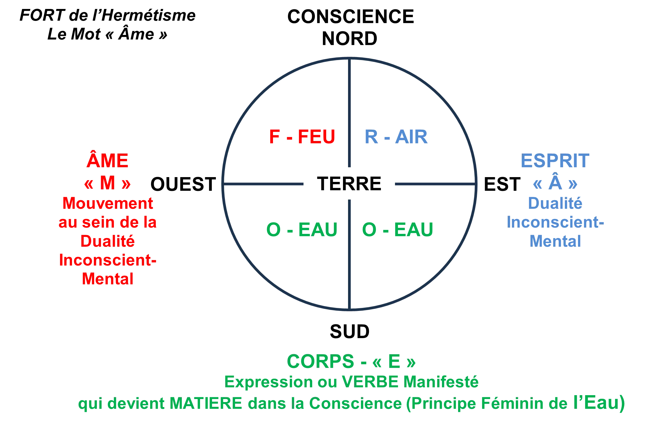 L'Âme et le FORT de l'Alchimie Spirituelle (Hermétisme)