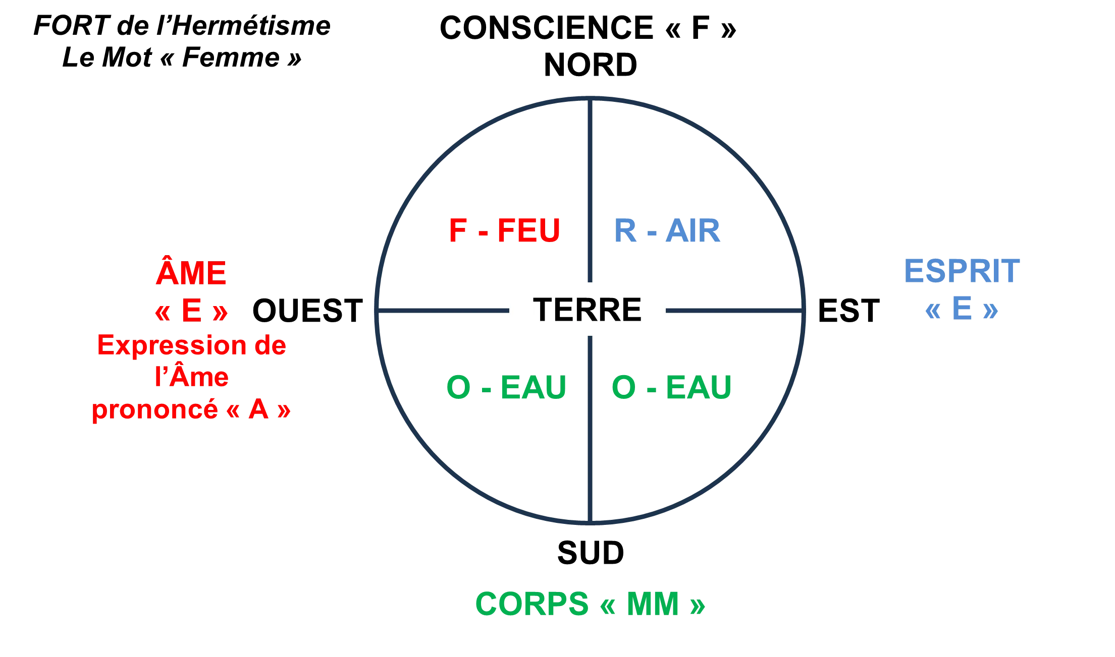 FORT de l'Alchimie - le Mot Femme