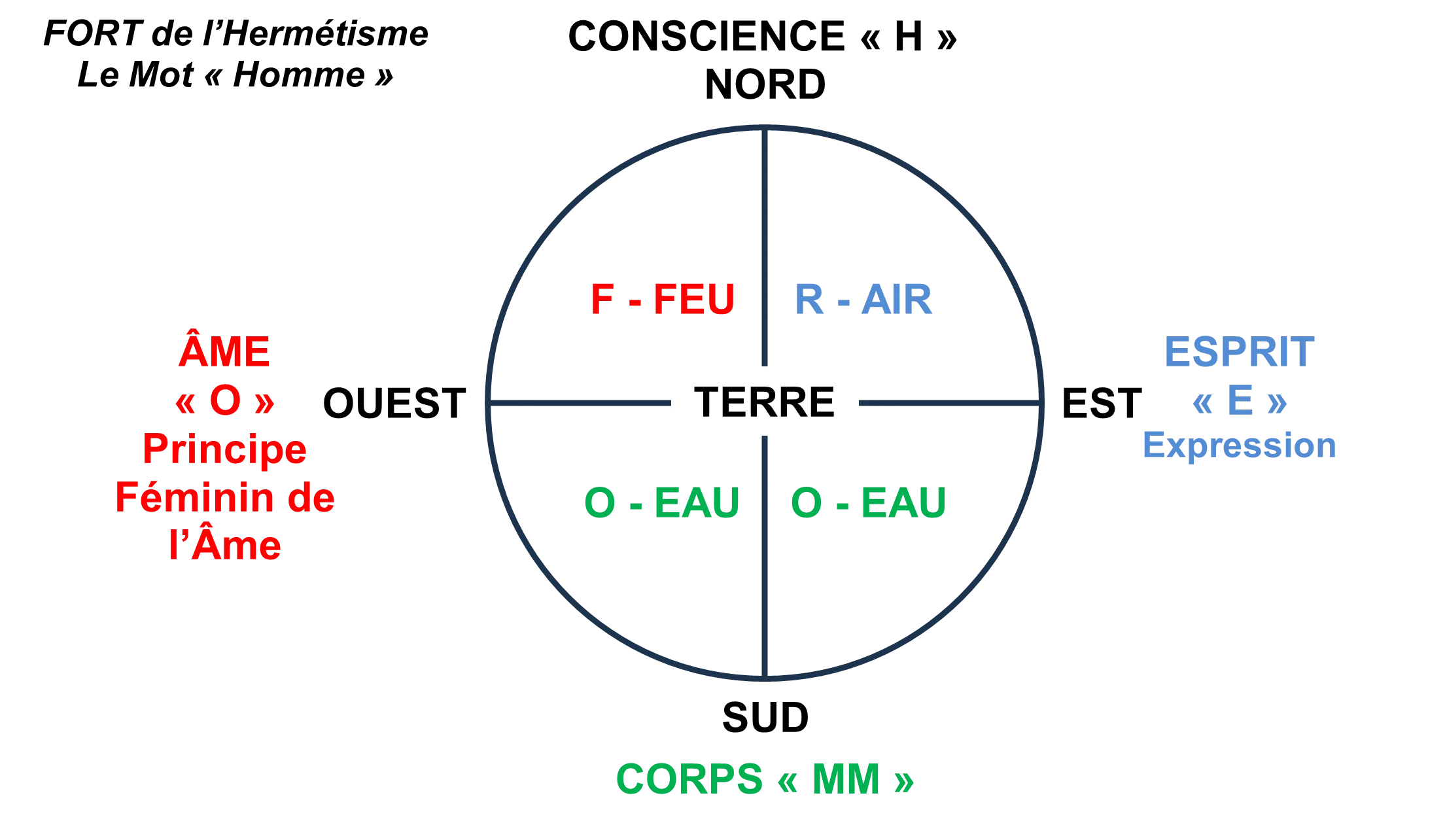 FORT de l'Alchimie - le Mot Homme