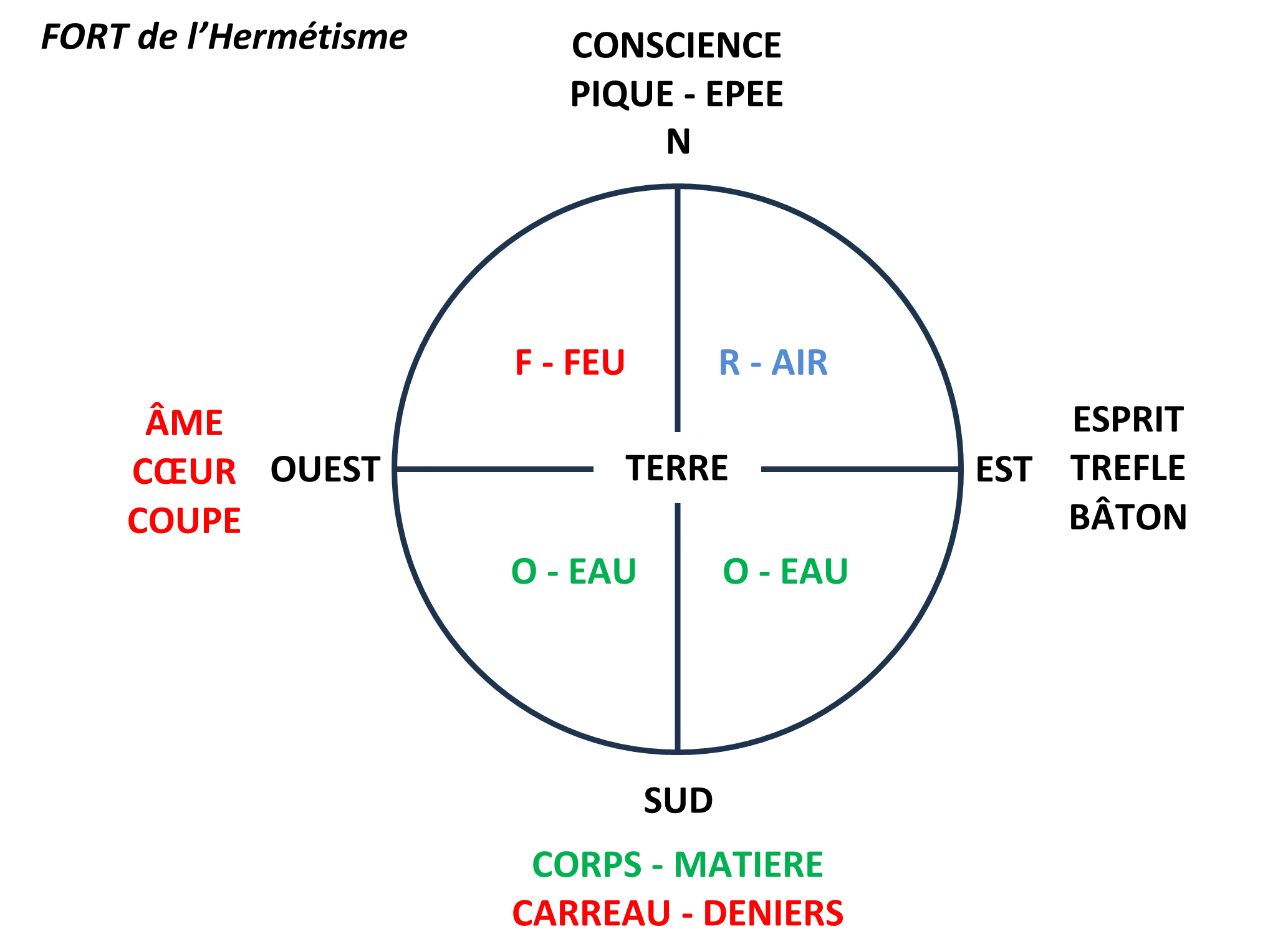 Le FORT des Cartes et Tarots - Les Secrets révélés par le langage des Oiseaux