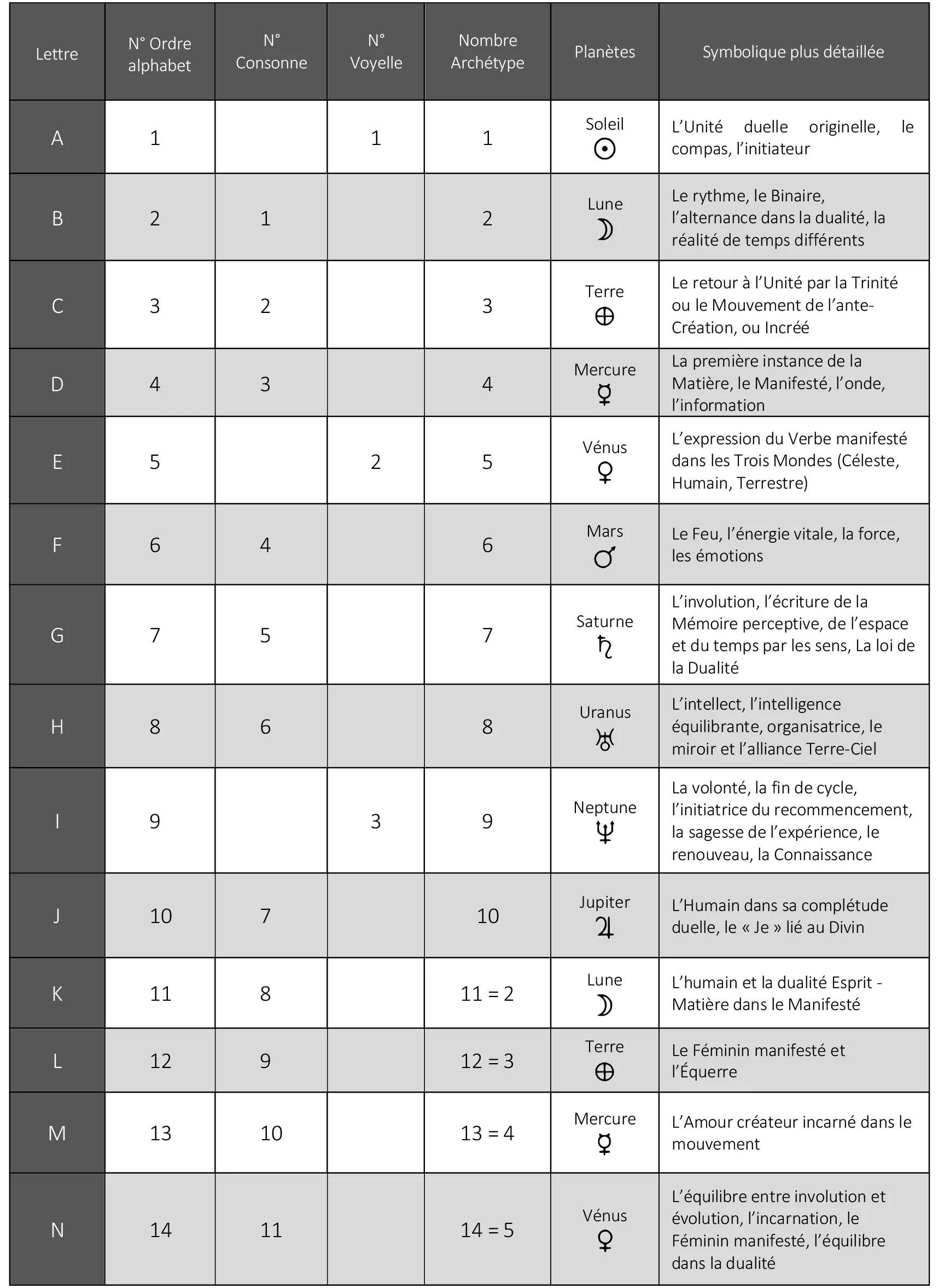 Secrets Révélés par le langage des Oiseaux - Hermétique des Lettres 1