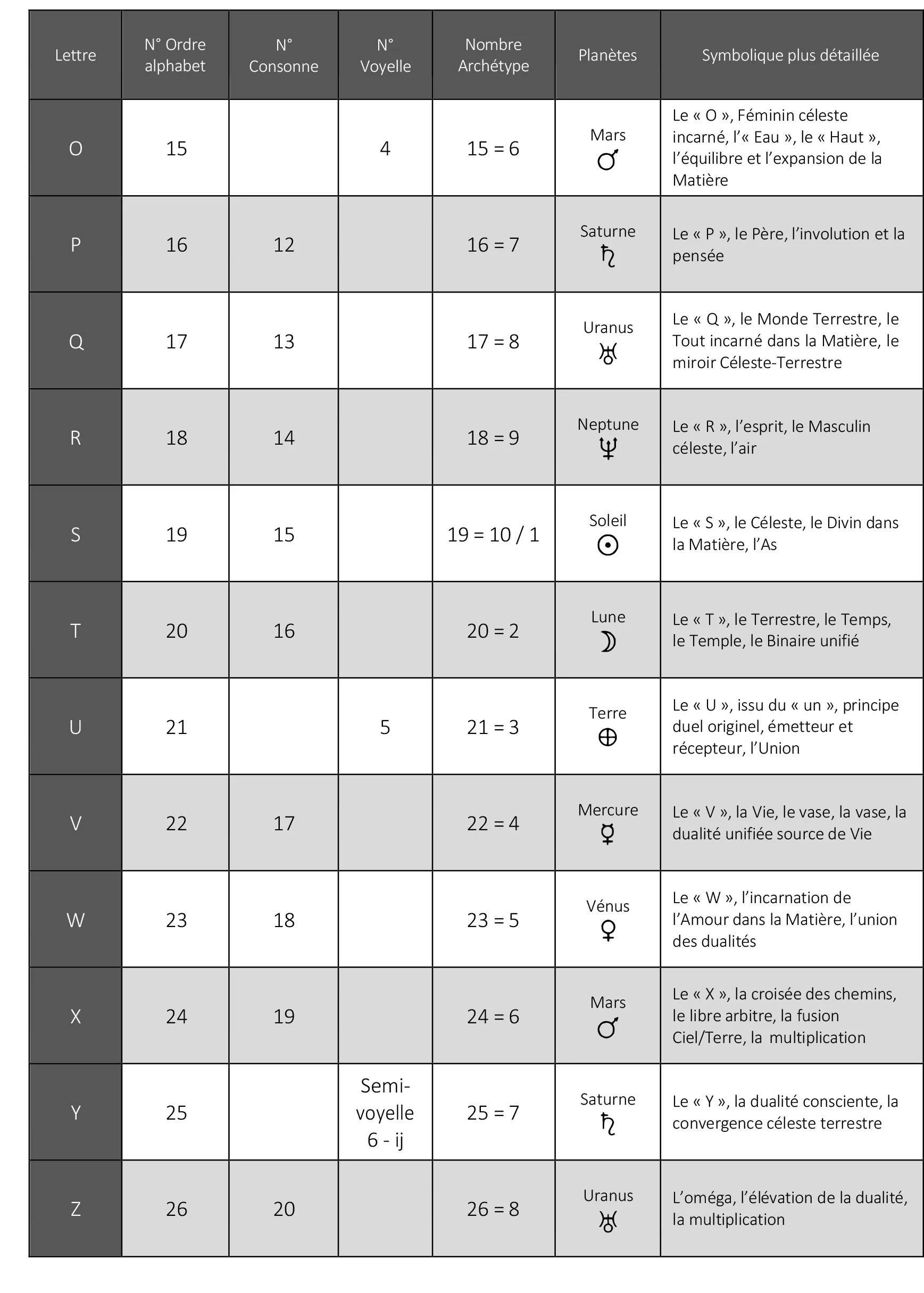 Secrets Révélés par le langage des Oiseaux - Hermétique des Lettres 2