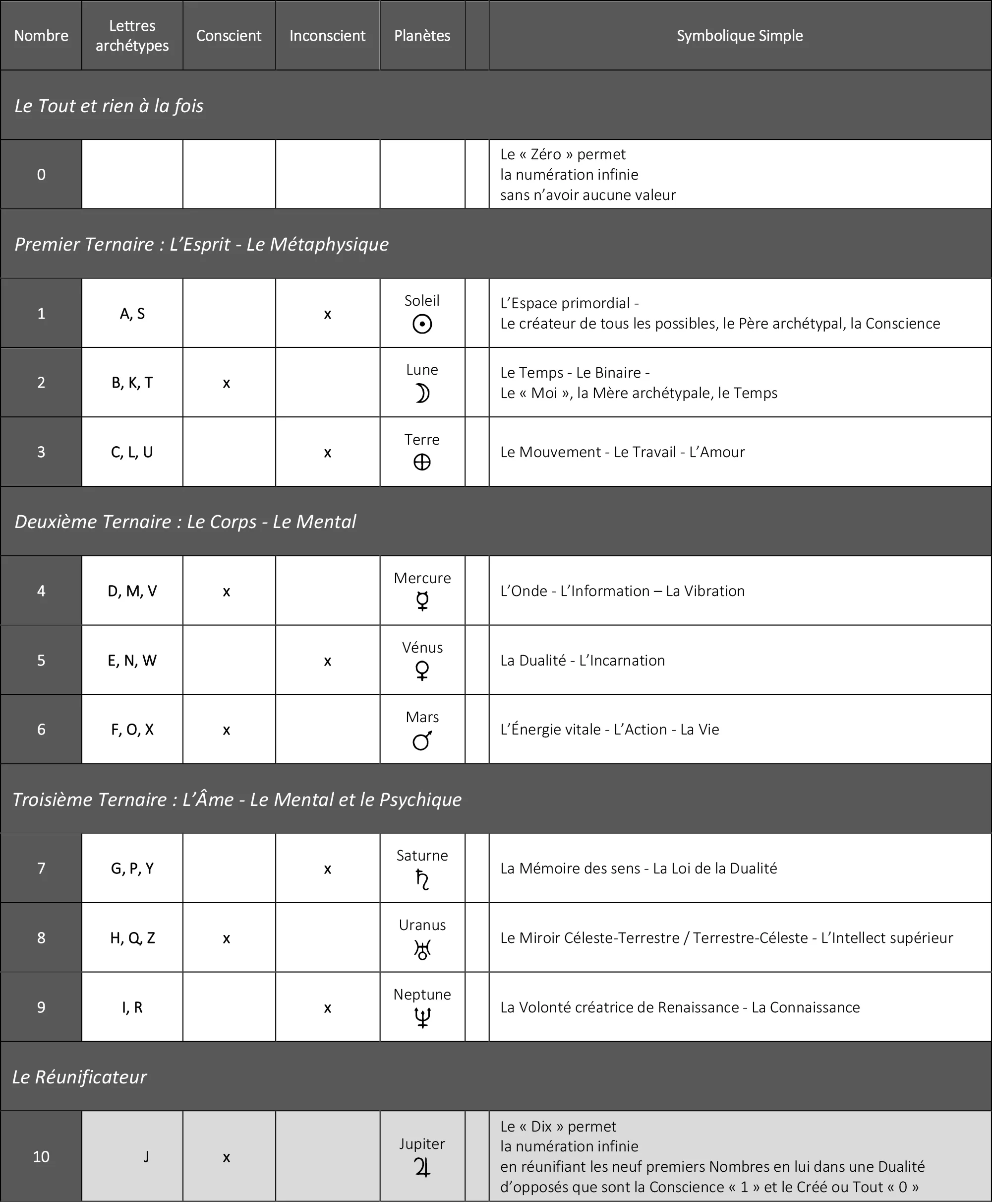 Secrets Révélés par le langage des Oiseaux - Hermétique des Nombres
