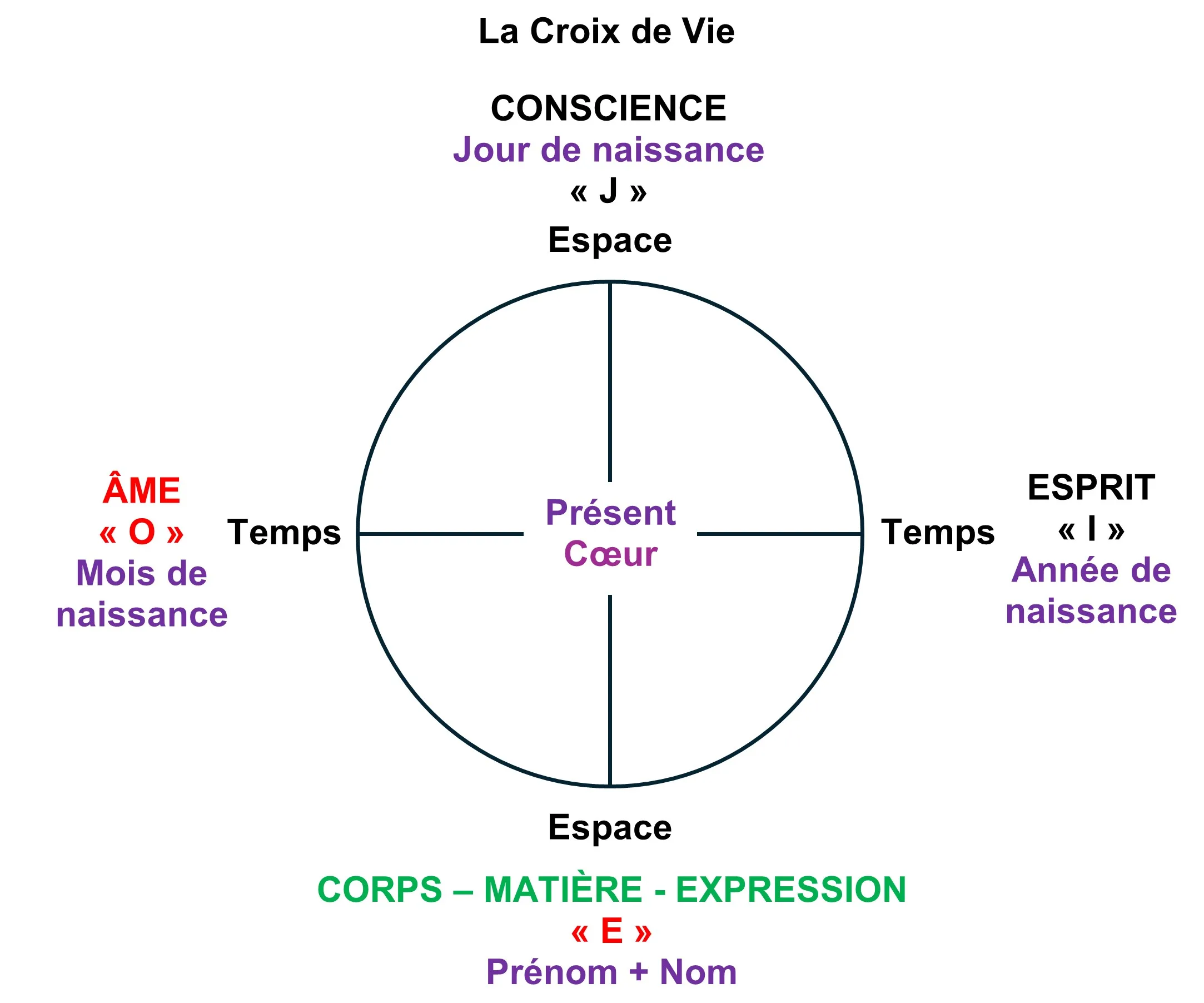 Croix de Vie et langage des Oiseaux