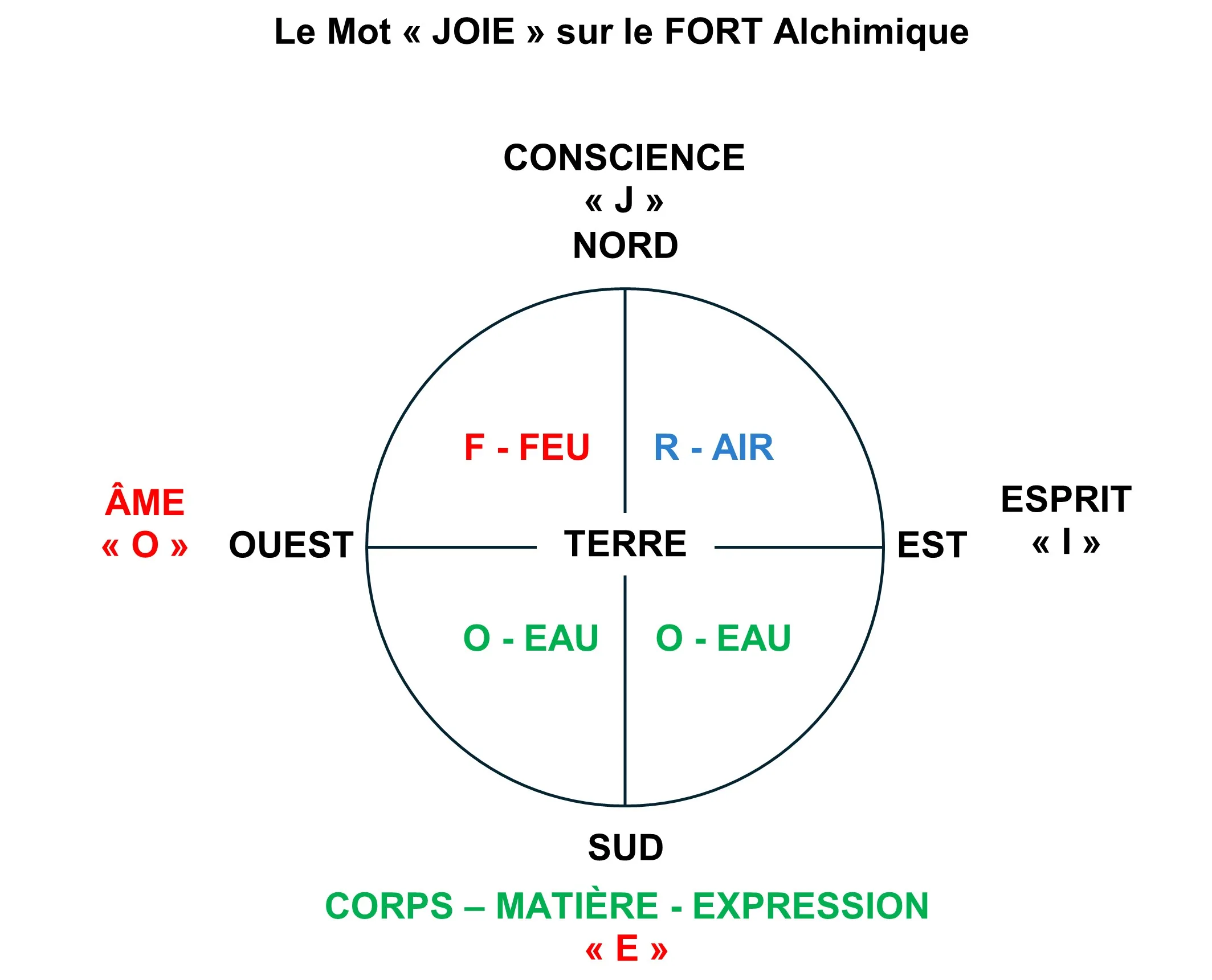 Joie en langage des Oiseaux - La Joie et le FORT Alchimique